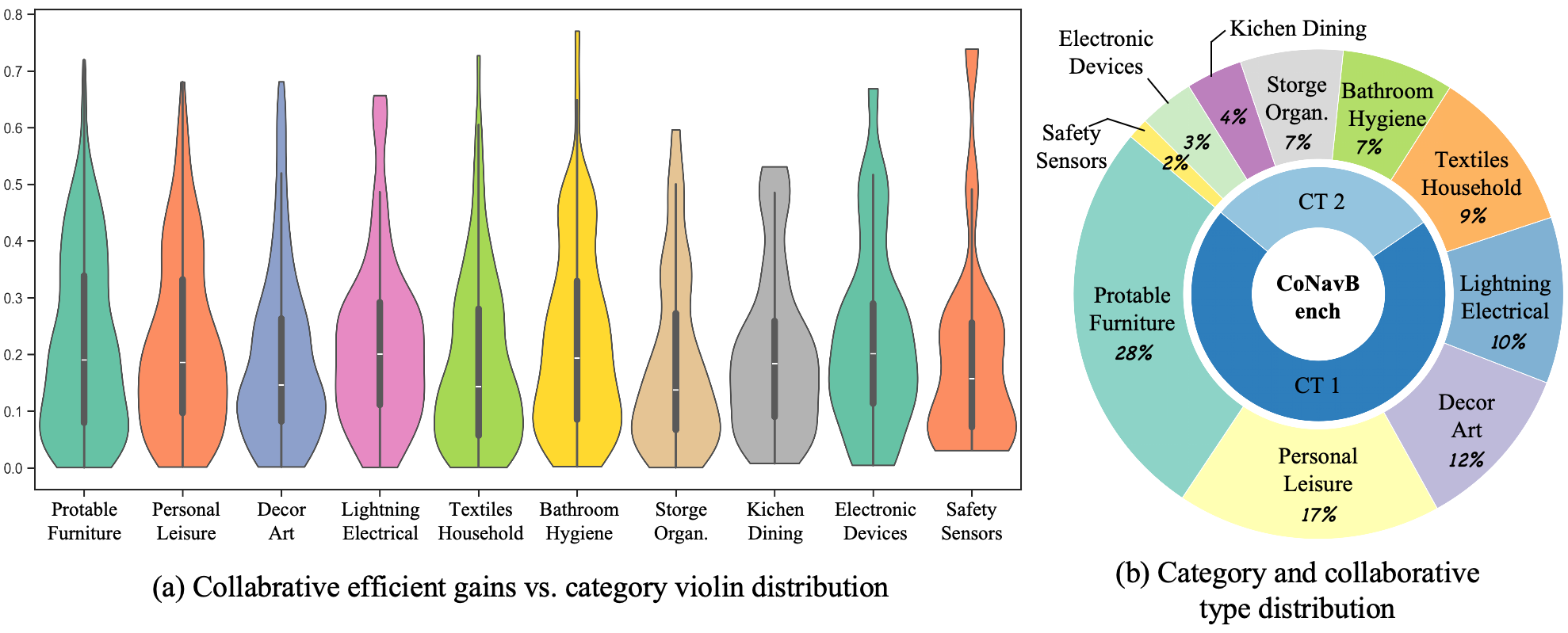 Figure 3: Data distribution of CoNavBench.