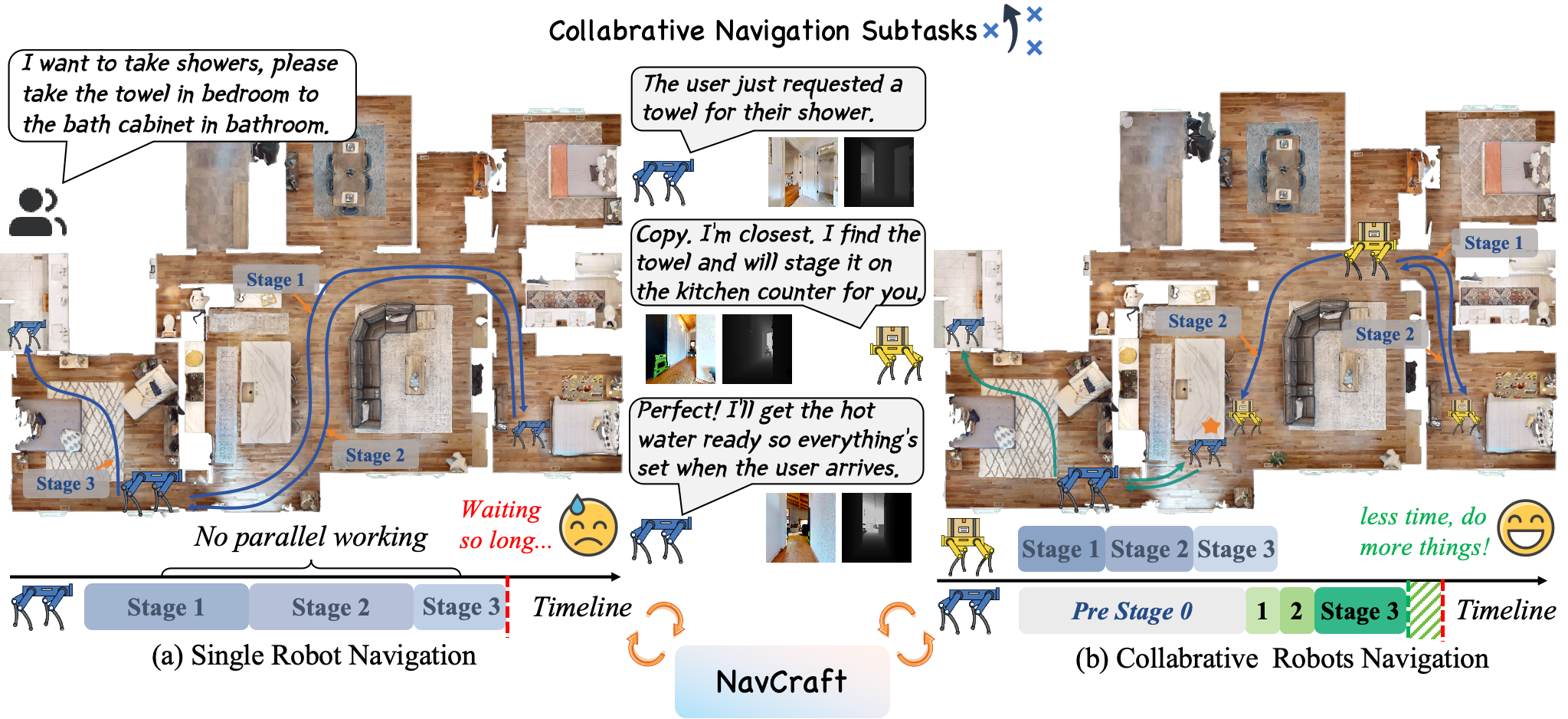 Figure 1: Overview illustration for NavCraft.
