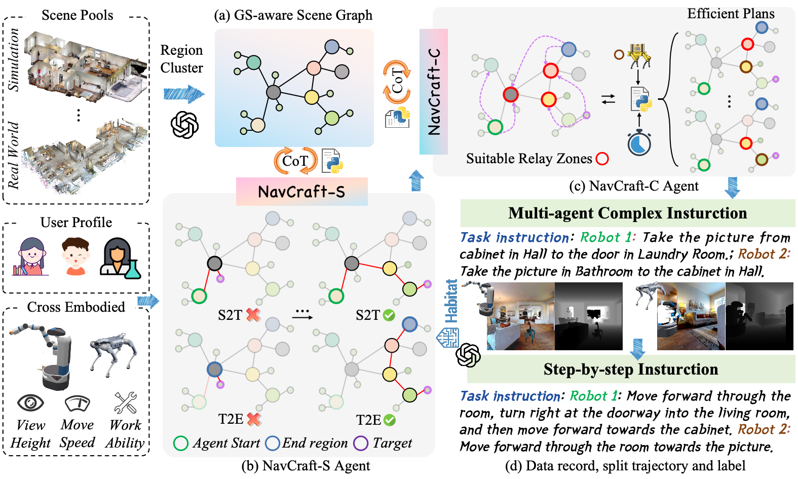 Figure 2: Method pipeline for NavCraft.